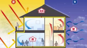 積水ハウスの鉄骨住宅を支える標準仕様「ぐるりん断熱」
